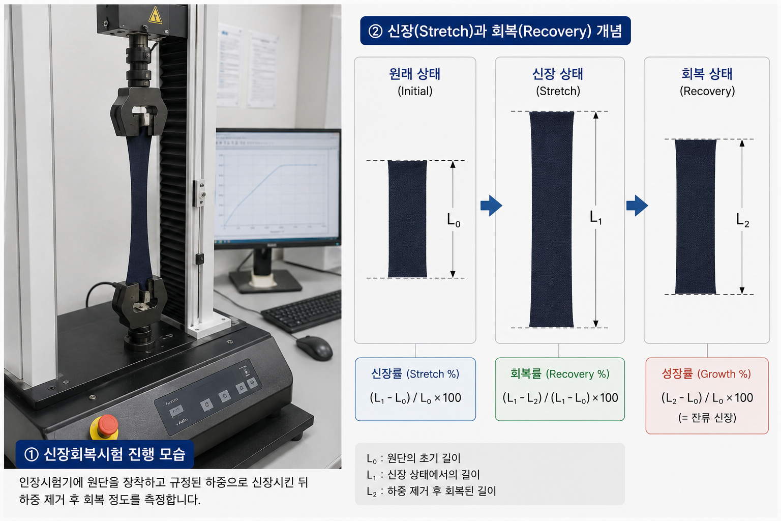 신장 회복시험 진행 모습 및 개념