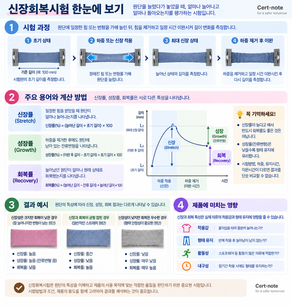 원단 신장회복시험 과정과 신장률 성장률 회복률 차이