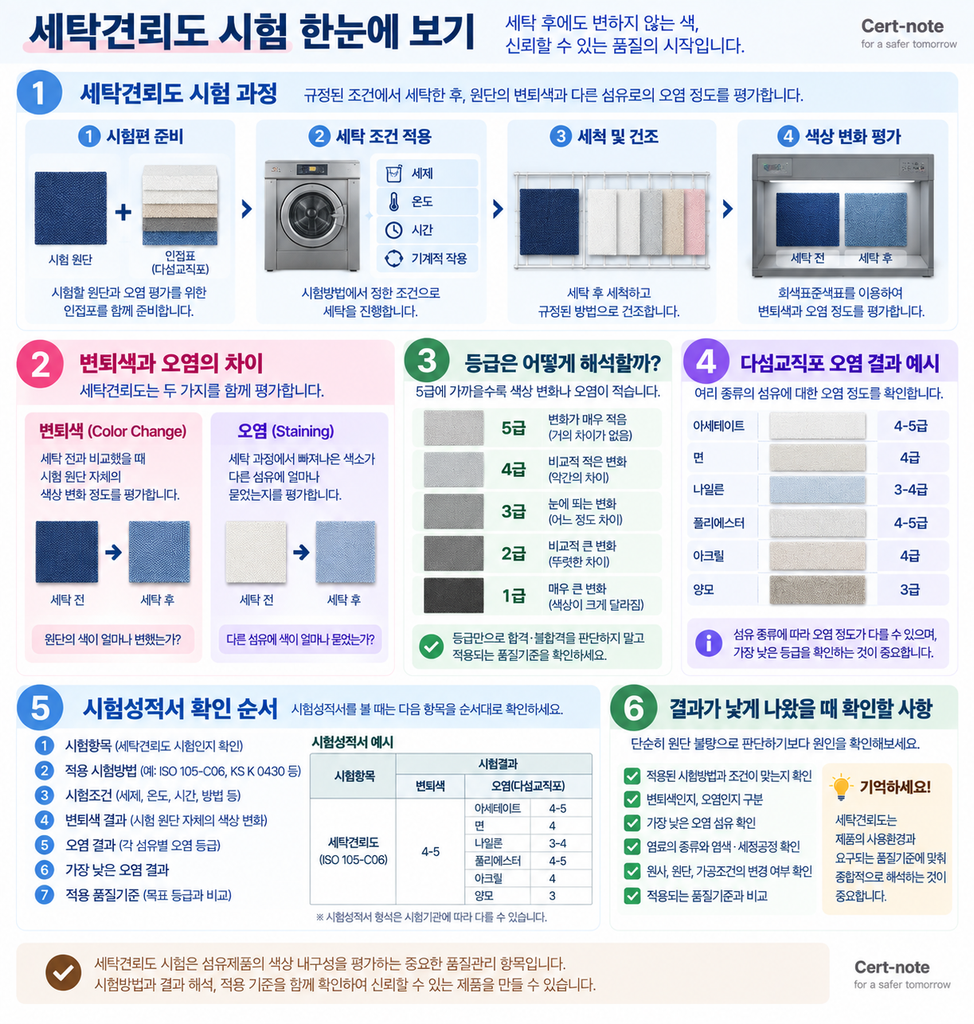세탁견뢰도 시험 과정과 변퇴색 오염 등급 해석 방법