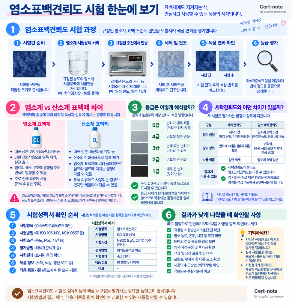 염소표백견뢰도 시험 과정과 등급 해석 및 세탁견뢰도 차이