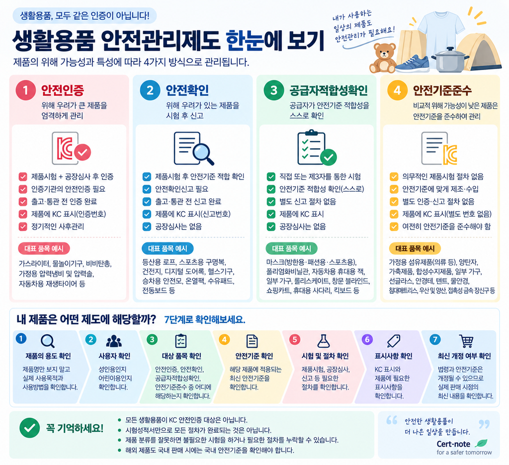 생활용품 안전인증 안전확인 공급자적합성확인 안전기준준수 차이와 확인 절차