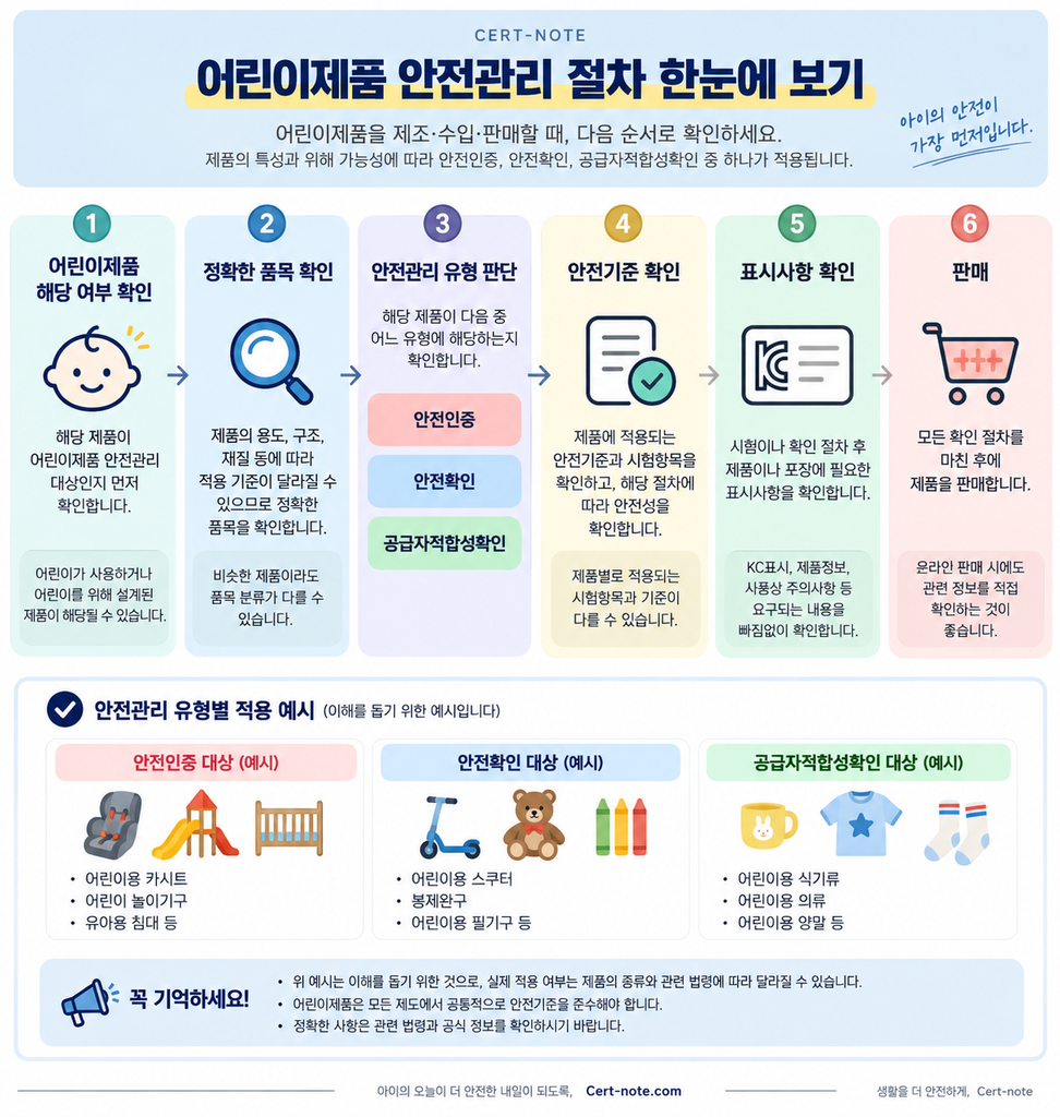어린이제품 안전인증·안전확인·공급자적합성확인 안전관리 절차 인포그래픽