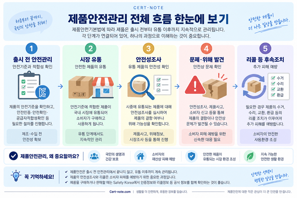 제품안전기본법에 따른 출시 전 안전관리부터 안전성조사와 리콜까지 전체 흐름