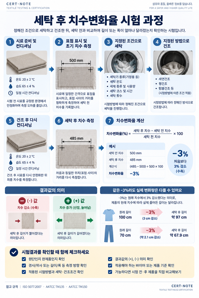 세탁 후 치수변화율 시험 과정과 의류 원단 수축률 -3% 결과 해석