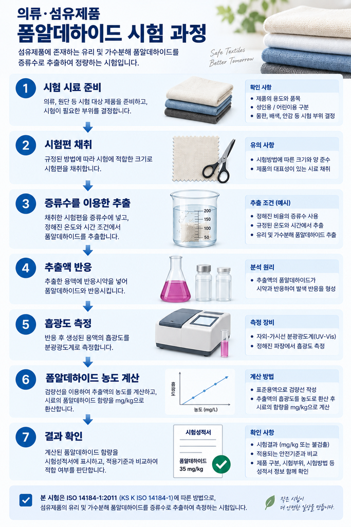 의류 포름알데히드 시험 과정 섬유제품 폼알데하이드 시험방법